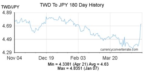 1twd to jpy